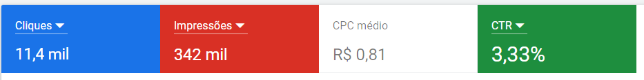 Resultado das campanhas de Google Ads