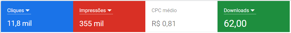 Resultado das campanhas de Google Ads