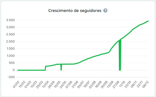 Gráfico com Números de novos seguidores nas campanhas de gestão de tráfego via Facebook Ads